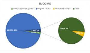 Finance chart